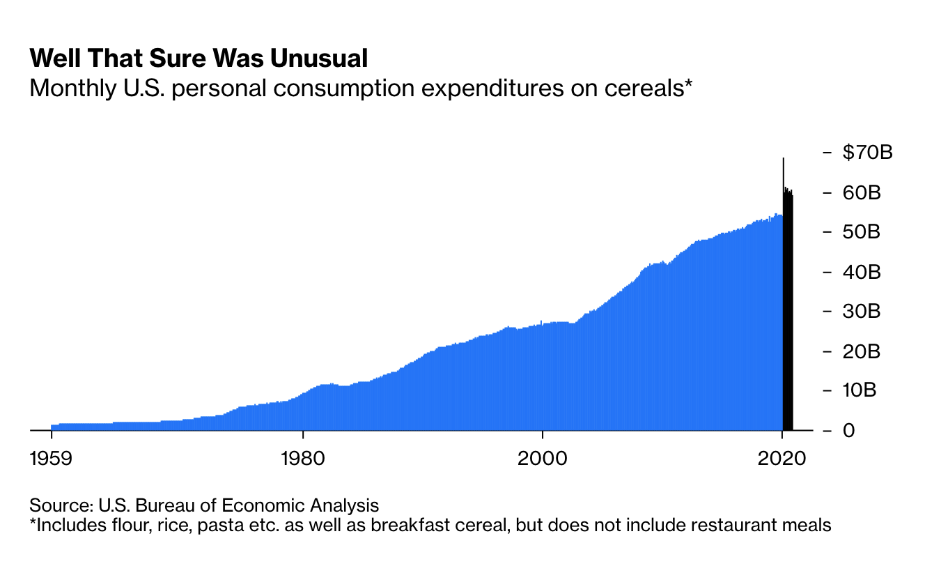 2021/W12 The Cereal Industry Had a Very Weird Year dataset by